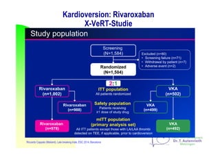 Kardioversion: Rivaroxaban
X-VeRT-Studie
Riccardo Cappato (Mailand), Late breaking trials, ESC 2014, Barcelona
 