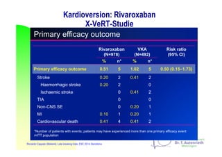 Kardioversion: Rivaroxaban
X-VeRT-Studie
Riccardo Cappato (Mailand), Late breaking trials, ESC 2014, Barcelona
 