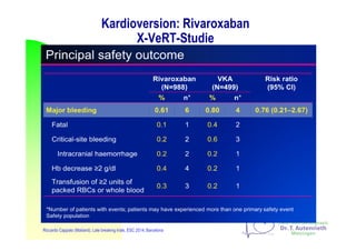 Kardioversion: Rivaroxaban
X-VeRT-Studie
Riccardo Cappato (Mailand), Late breaking trials, ESC 2014, Barcelona
 
