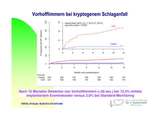 Vorhofflimmern bei kryptogenem Schlaganfall
CRISTAL AF-Studie: NEJM 2014;370:2478-2486
Nach 12 Monaten Detektion von Vorhofflimmern (>30 sec.) bei 12,4% mittels
implantiertem Eventrekorder versus 2,0% bei Standard-Monitoring
 