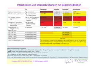 Europace (2013) 15, 625–651, doi:10.1093/europace/eut083
Interaktionen und Wechselwirkungen mit Begleitmedikation
 