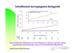 Vorhofflimmern bei kryptogenem Schlaganfall
CRISTAL AF-Studie: NEJM 2014;370:2478-2486
Nach 36 Monaten Detektion von Vorhofflimmern (>30 sec.) bei 30% mittels
implantiertem Eventrekorder versus 3,0% bei Standard-Monitoring
 