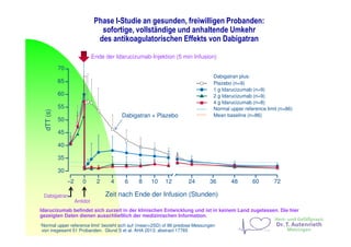 Phase I-Studie an gesunden, freiwilligen Probanden:
sofortige, vollständige und anhaltende Umkehr
des antikoagulatorischen Effekts von Dabigatran
Idarucizumab befindet sich zurzeit in der klinischen Entwicklung und ist in keinem Land zugelassen. Die hier
gezeigten Daten dienen ausschließlich der medizinischen Information.
‘Normal upper reference limit’ bezieht sich auf (mean+2SD) of 86 predose Messungen
von insgesamt 51 Probanden. Glund S et al. AHA 2013; abstract 17765
Dabigatran plus:
Plazebo (n=9)
1 g Idarucizumab (n=9)
2 g Idarucizumab (n=9)
4 g Idarucizumab (n=8)
Normal upper reference limit (n=86)
Mean baseline (n=86)
Ende der Idarucizumab-Injektion (5 min Infusion)
Dabigatran + Plazebo
–2
Zeit nach Ende der Infusion (Stunden)
dTT(s)
70
65
60
55
50
45
40
35
30
0 2 4 6 8 10 12 24 36 48 7260
Dabigatran
Antidot
 