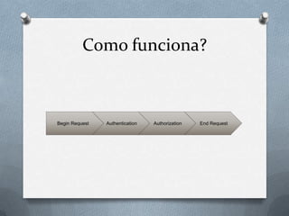 Como funciona?



Begin Request   Authentication   Authorization   End Request
 