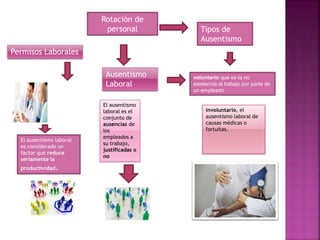 Rotación de
personal
Permisos Laborales
Ausentismo
Laboral
El ausentismo
laboral es el
conjunto de
ausencias de
los
empleados a
su trabajo,
justificadas o
no
Tipos de
Ausentismo
voluntario que es la no
asistencia al trabajo por parte de
un empleado
El ausentismo laboral
es considerado un
factor que reduce
seriamente la
productividad.
involuntario, el
ausentismo laboral de
causas médicas o
fortuitas.
 