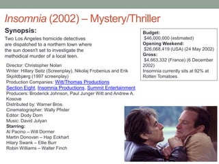 Insomnia (2002) – Mystery/Thriller
Synopsis:
Two Los Angeles homicide detectives
are dispatched to a northern town where
the sun doesn't set to investigate the
methodical murder of a local teen.
Director: Christopher Nolan
Writer: Hillary Seitz (Screenplay), Nikolaj Frobenius and Erik
Skjoldbjærg (1997 screenplay)
Production Companies: Witt/Thomas Productions
Section Eight, Insomnia Productions, Summit Entertainment
Producers: Broderick Johnson, Paul Junger Witt and Andrew A.
Kosove
Distributed by: Warner Bros.
Cinematographer: Wally Pfister
Editor: Dody Dorn
Music: David Julyan
Starring:
Al Pacino – Will Dormer
Martin Donovan – Hap Eckhart
Hilary Swank – Ellie Burr
Robin Williams – Walter Finch
Budget:
$46,000,000 (estimated)
Opening Weekend:
$26,068,419 (USA) (24 May 2002)
Gross:
$4,663,332 (France) (6 December
2002)
Insomnia currently sits at 92% at
Rotten Tomatoes.
 