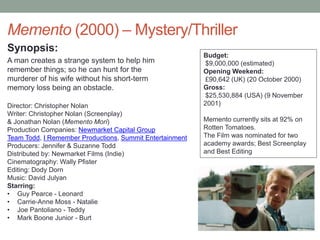 Memento (2000) – Mystery/Thriller
Synopsis:
A man creates a strange system to help him
remember things; so he can hunt for the
murderer of his wife without his short-term
memory loss being an obstacle.
Director: Christopher Nolan
Writer: Christopher Nolan (Screenplay)
& Jonathan Nolan (Memento Mori)
Production Companies: Newmarket Capital Group
Team Todd, I Remember Productions, Summit Entertainment
Producers: Jennifer & Suzanne Todd
Distributed by: Newmarket Films (Indie)
Cinematography: Wally Pfister
Editing: Dody Dorn
Music: David Julyan
Starring:
• Guy Pearce - Leonard
• Carrie-Anne Moss - Natalie
• Joe Pantoliano - Teddy
• Mark Boone Junior - Burt
Budget:
$9,000,000 (estimated)
Opening Weekend:
£90,642 (UK) (20 October 2000)
Gross:
$25,530,884 (USA) (9 November
2001)
Memento currently sits at 92% on
Rotten Tomatoes.
The Film was nominated for two
academy awards; Best Screenplay
and Best Editing
 