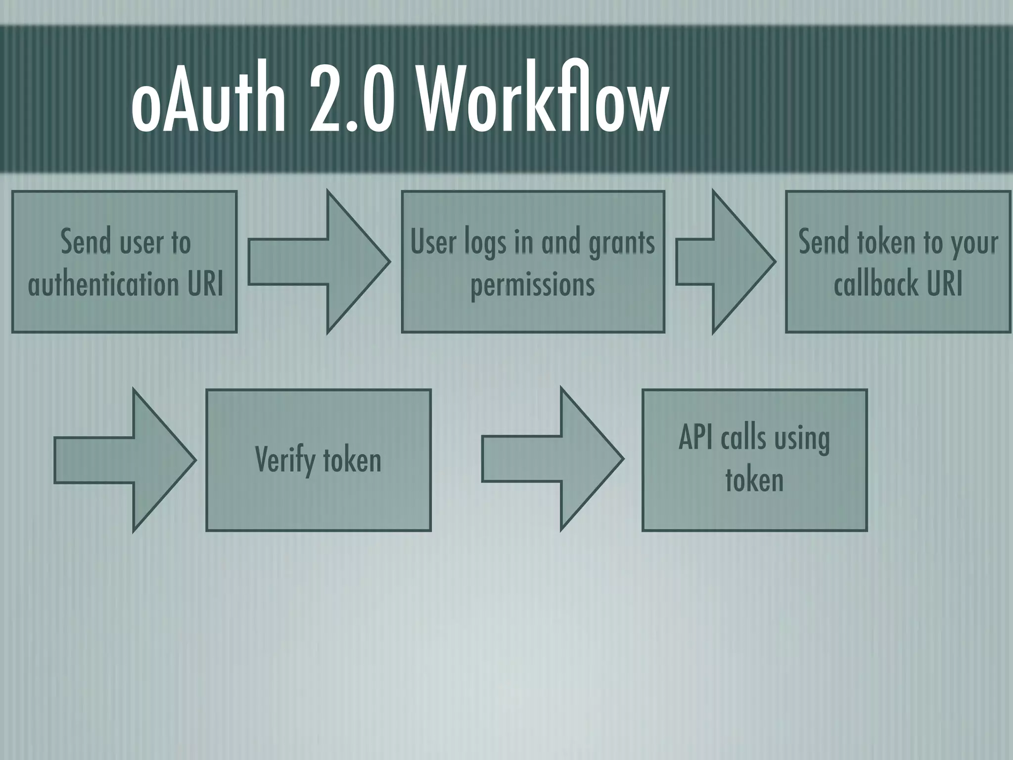 oAuth 2.0 Workﬂow
   Send user to                     User logs in and grants              Send token to your
authentication URI                        permissions                       callback URI



                                                              API calls using
                     Verify token
                                                                   token
 