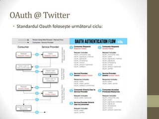 OAuth @ Twitter
• Standardul Oauth folosește următorul ciclu:
 