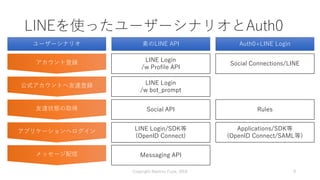 祝！公式サポート Auth0 + LINE Login | PDF