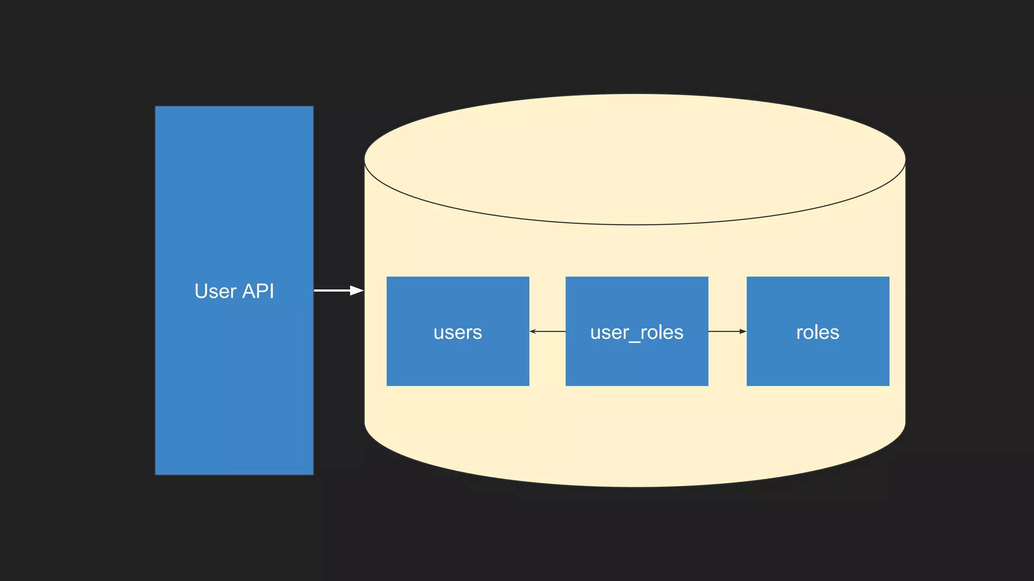User API
users user_roles roles
 