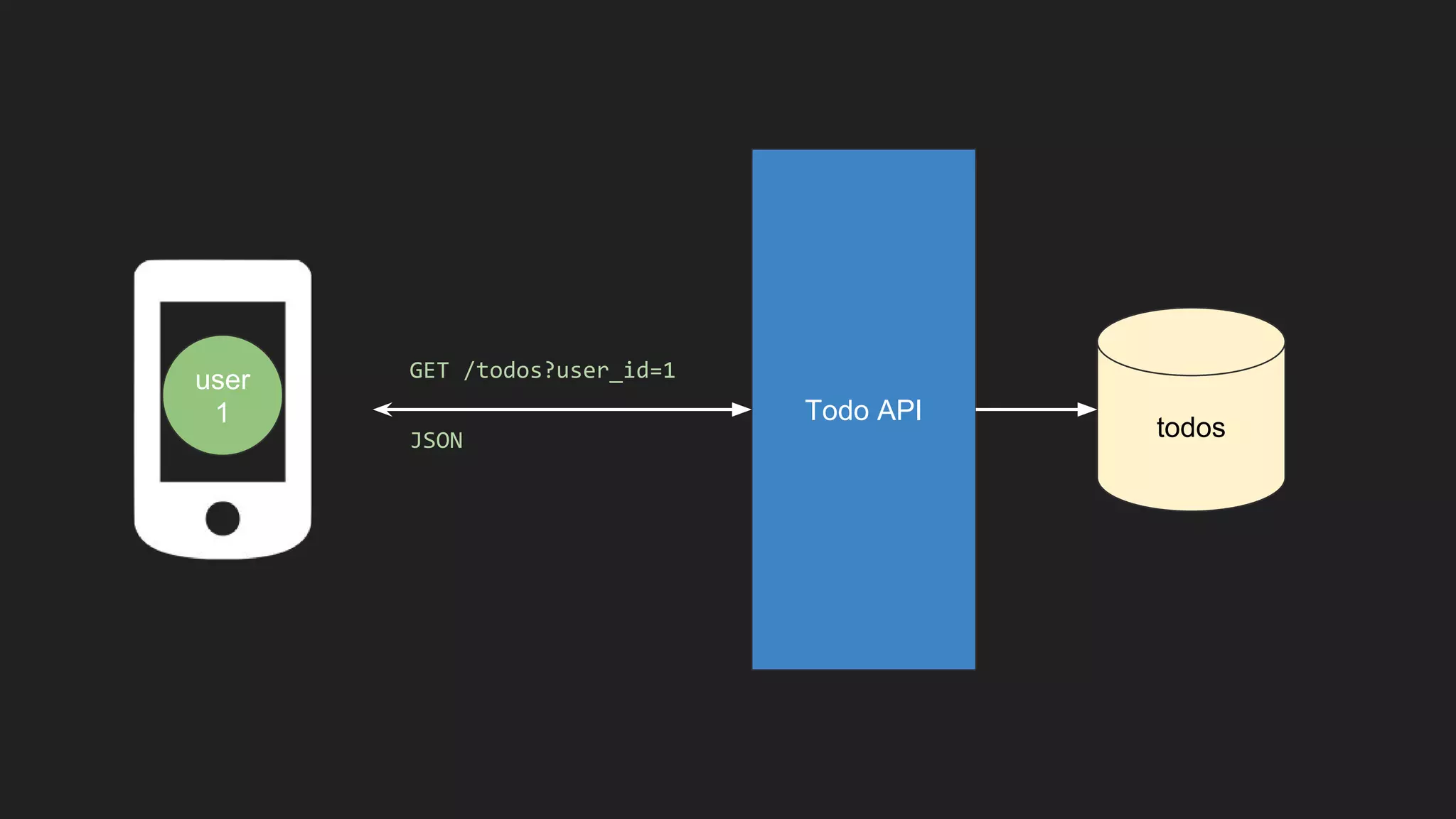 user
1 Todo API
GET /todos?user_id=1
JSON todos
 