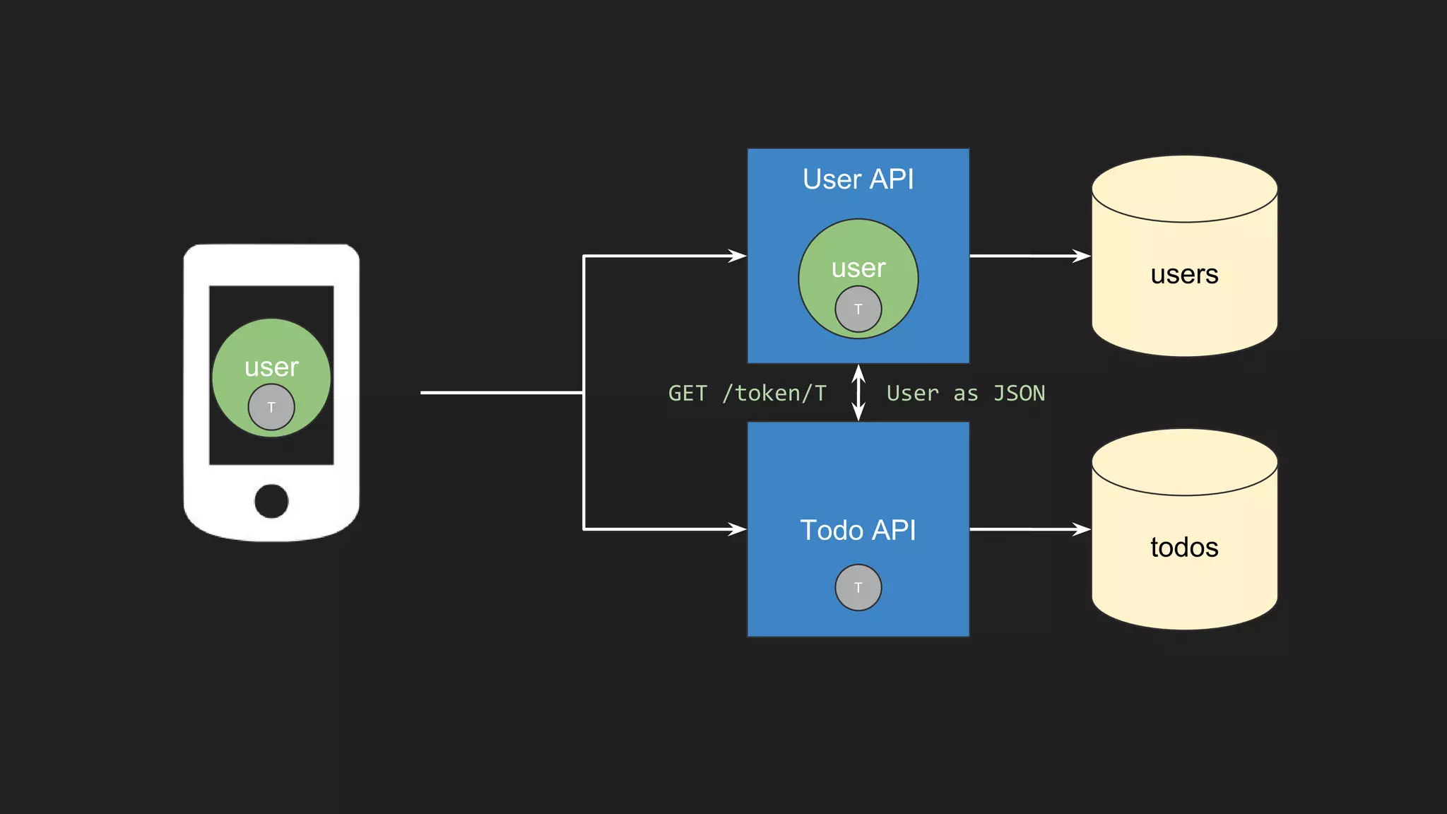 User API
Todo API
users
todos
user
user
T
T
T
GET /token/T User as JSON
 