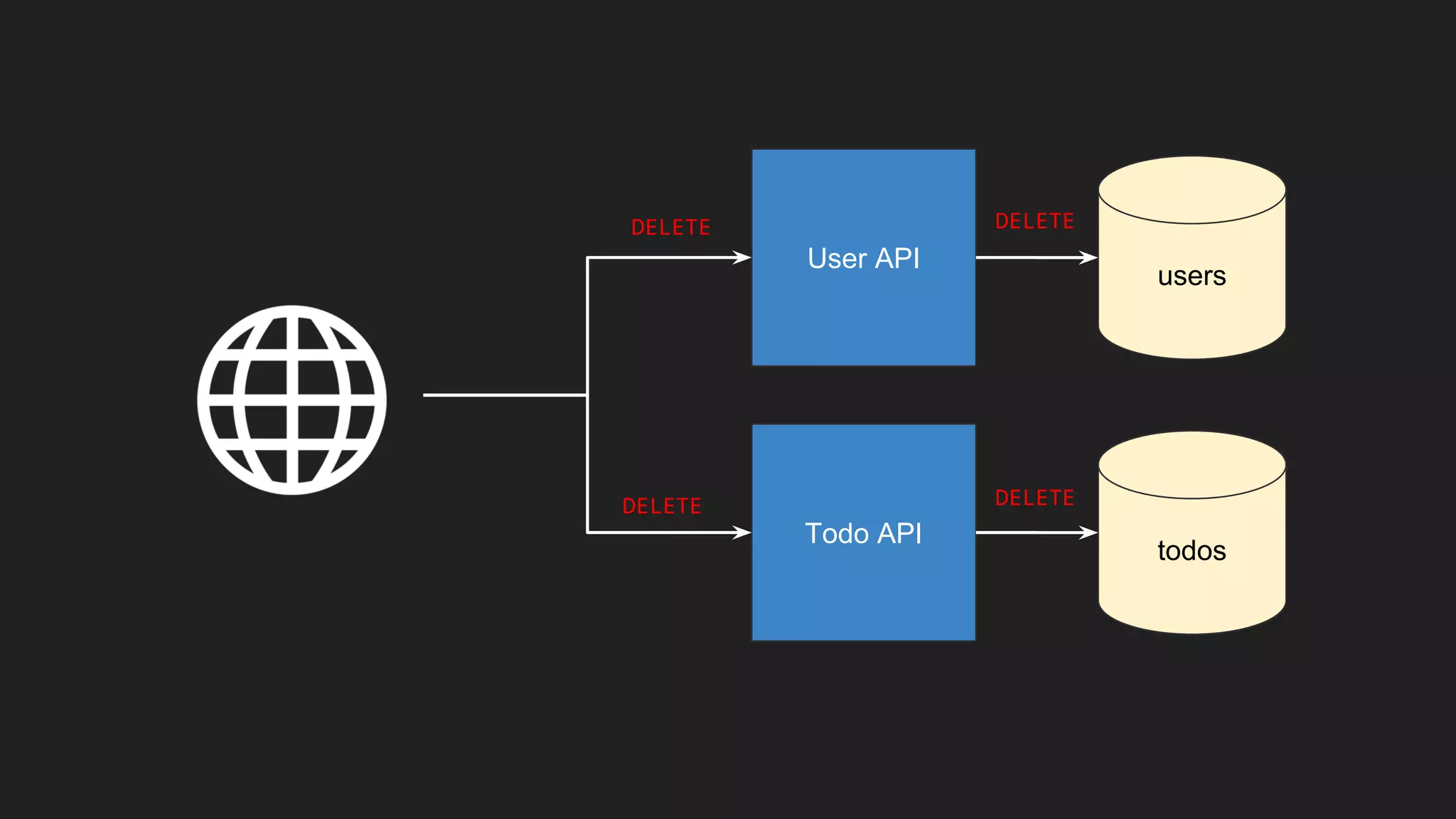 User API
Todo API
users
todos
DELETE
DELETE
DELETE
DELETE
 