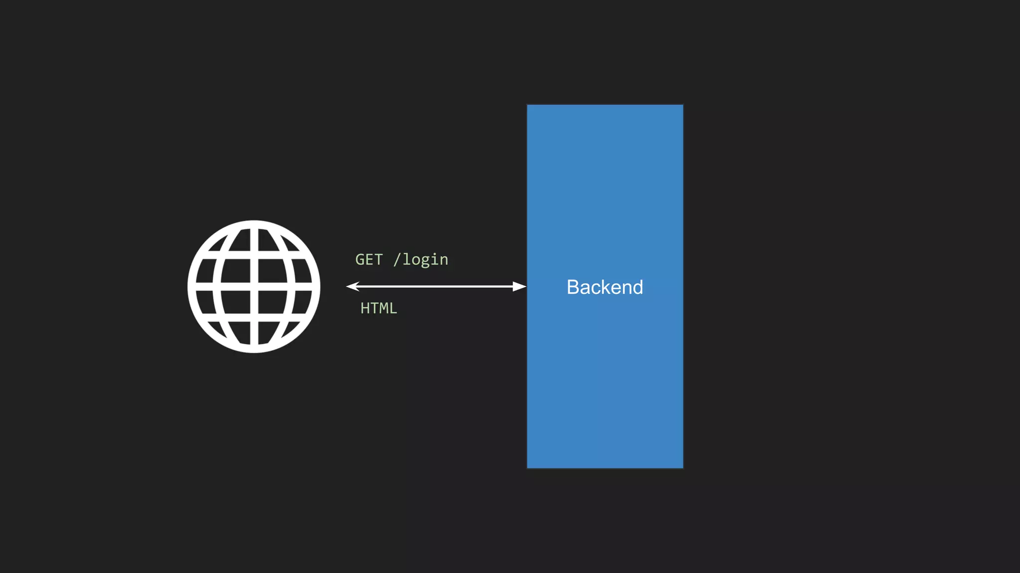 Backend
GET /login
HTML
 