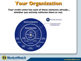Your Organization Your credit union has each of these elements already…  whether you actively cultivate them or not. 