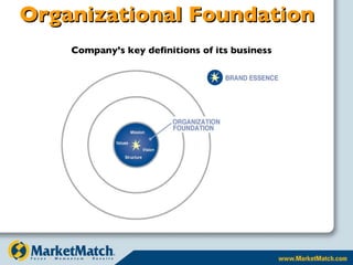 Organizational Foundation Company’s key definitions of its business 