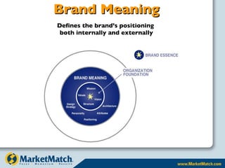 Brand Meaning Defines the brand’s positioning  both internally and externally 