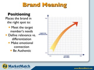 Brand Meaning Positioning Places the brand in  the right spot to: Meet the target member’s needs Define relevance vs. differentiation Make emotional connection Be Authentic 