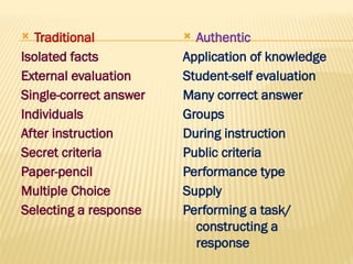  Traditional
Isolated facts
External evaluation
Single-correct answer
Individuals
After instruction
Secret criteria
Paper-pencil
Multiple Choice
Selecting a response
 Authentic
Application of knowledge
Student-self evaluation
Many correct answer
Groups
During instruction
Public criteria
Performance type
Supply
Performing a task/
constructing a
response
 