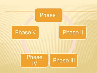 Phase I
Phase II
Phase III
Phase
IV
Phase V
 