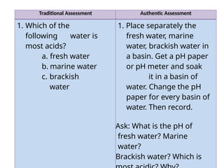 Traditional Assessment Authentic Assessment
1. Which of the
following water is
most acids?
a. fresh water
b. marine water
c. brackish
water
1. Place separately the
fresh water, marine
water, brackish water in
a basin. Get a pH paper
or pH meter and soak
it in a basin of
water. Change the pH
paper for every basin of
water. Then record.
Ask: What is the pH of
fresh water? Marine
water?
Brackish water? Which is
 