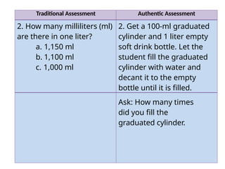 Traditional Assessment Authentic Assessment
2. How many milliliters (ml)
are there in one liter?
a. 1,150 ml
b. 1,100 ml
c. 1,000 ml
2. Get a 100-ml graduated
cylinder and 1 liter empty
soft drink bottle. Let the
student fill the graduated
cylinder with water and
decant it to the empty
bottle until it is filled.
Ask: How many times
did you fill the
graduated cylinder.
 