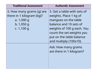 Traditional Assessment Authentic Assessment
3. How many grams (g) are
there in 1 kilogram (kg)?
a. 1,000 g
b. 1,050 g
c. 1,100 g
3. Get a table with sets of
weights. Place 1 kg of
mangoes on the table
balance and 10 sets of
weights of 100 g each. You
count the set weights you
put on the table balance
and multiply (100x10).
Ask: How many grams
are there in 1 kilogram?
 
