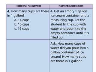 Traditional Assessment Authentic Assessment
4. How many cups are there
in 1 gallon?
a. 14 cups
b. 15 cups
c. 16 cups
4. Get an empty 1 gallon
ice cream container and a
measuring cup. Let the
student fill the cup with
water and pour it to the
empty container until it is
filled up.
Ask: How many cups of
water did you pour into a
gallon container of ice
cream? How many cups
are there in 1 gallon?
 