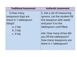 Traditional Assessment Authentic Assessment
5.How many
teaspoons (tsp) are
there in 1 tablespoon
(tbsp)?
a. 2 tsp
b. 3 tsp
c. 4 tsp
5. Get a set of measuring
spoons. Let the student fill
the teaspoon with water
and pour it to the
tablespoon until filled.
Ask: How many times did
you fill the tablespoon?
How many teaspoons are
there in 1 tablespoon?
 