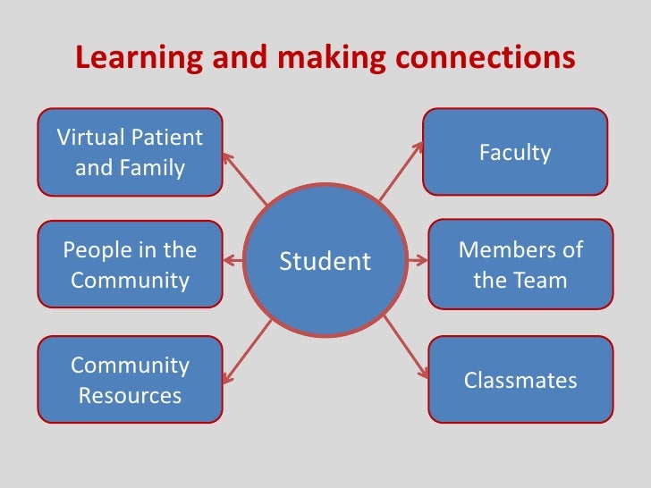 Case Based Learning Model _ Problem-Based Learning – LHIM