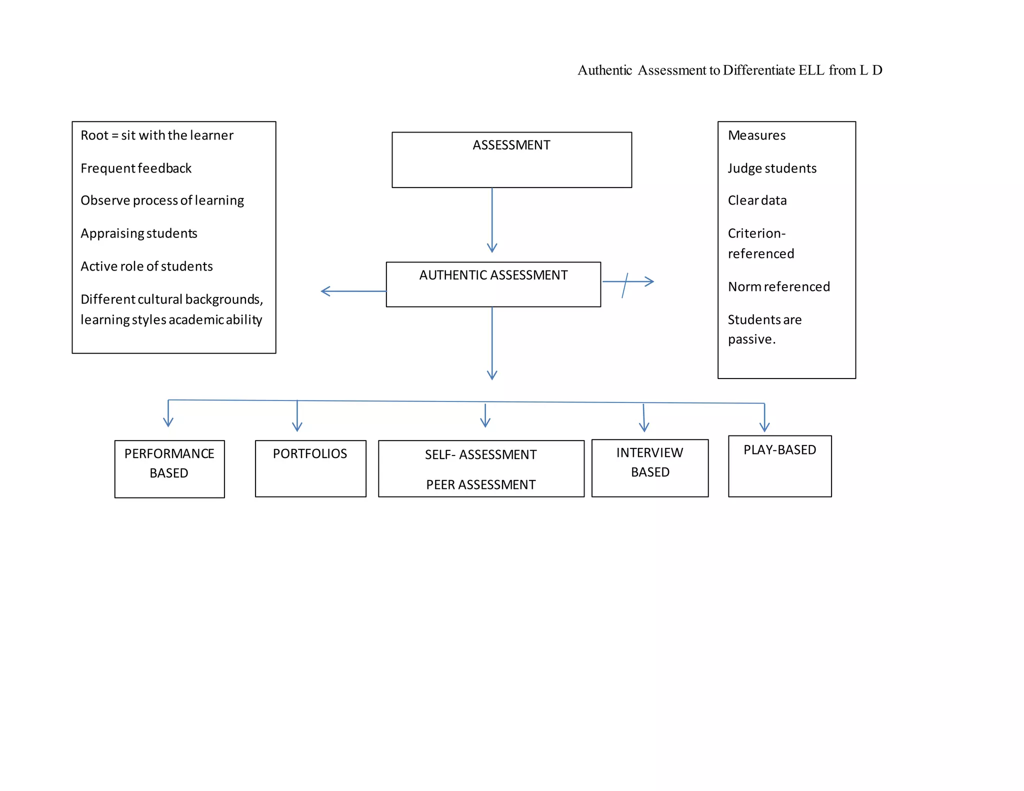 Authentic Assessment to Differentiate ELL from L D 11 
AUTHENTIC ASSESSMENT 
Root = sit with the learner 
Frequent feedback 
Observe process of learning 
Appraising students 
Active role of students 
Different cultural backgrounds, 
learning styles academic ability 
Measures 
Judge students 
Clear data 
Criterion-referenced 
Norm referenced 
Students are 
passive. 
ASSESSMENT 
PERFORMANCE PORTFOLIOS INTERVIEW 
PLAY-BASED 
BASED 
BASED 
SELF- ASSESSMENT 
PEER ASSESSMENT 
 