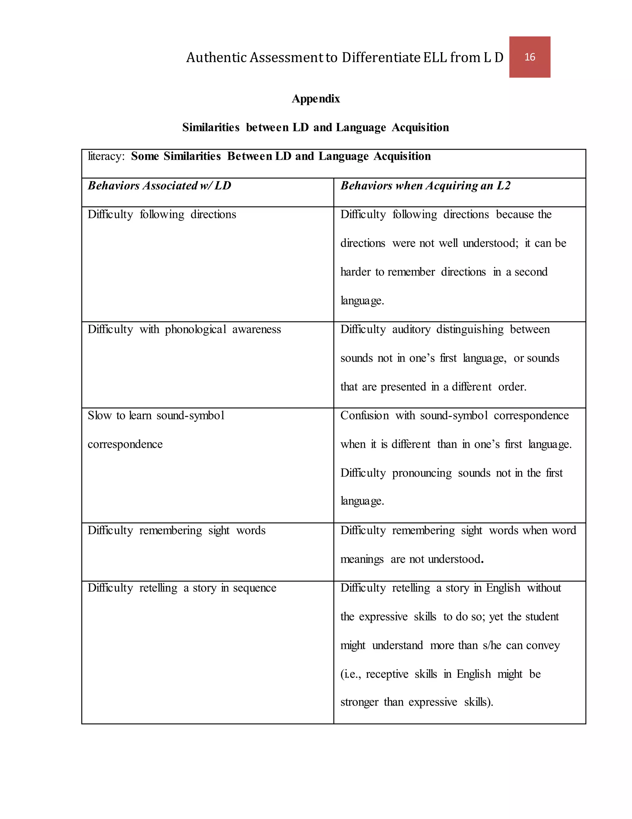 Authentic Assessment to Differentiate ELL from L D 16 
Appendix 
Similarities between LD and Language Acquisition 
literacy: Some Similarities Between LD and Language Acquisition 
Behaviors Associated w/ LD Behaviors when Acquiring an L2 
Difficulty following directions Difficulty following directions because the 
directions were not well understood; it can be 
harder to remember directions in a second 
language. 
Difficulty with phonological awareness Difficulty auditory distinguishing between 
sounds not in one’s first language, or sounds 
that are presented in a different order. 
Slow to learn sound-symbol 
correspondence 
Confusion with sound-symbol correspondence 
when it is different than in one’s first language. 
Difficulty pronouncing sounds not in the first 
language. 
Difficulty remembering sight words Difficulty remembering sight words when word 
meanings are not understood. 
Difficulty retelling a story in sequence Difficulty retelling a story in English without 
the expressive skills to do so; yet the student 
might understand more than s/he can convey 
(i.e., receptive skills in English might be 
stronger than expressive skills). 
 