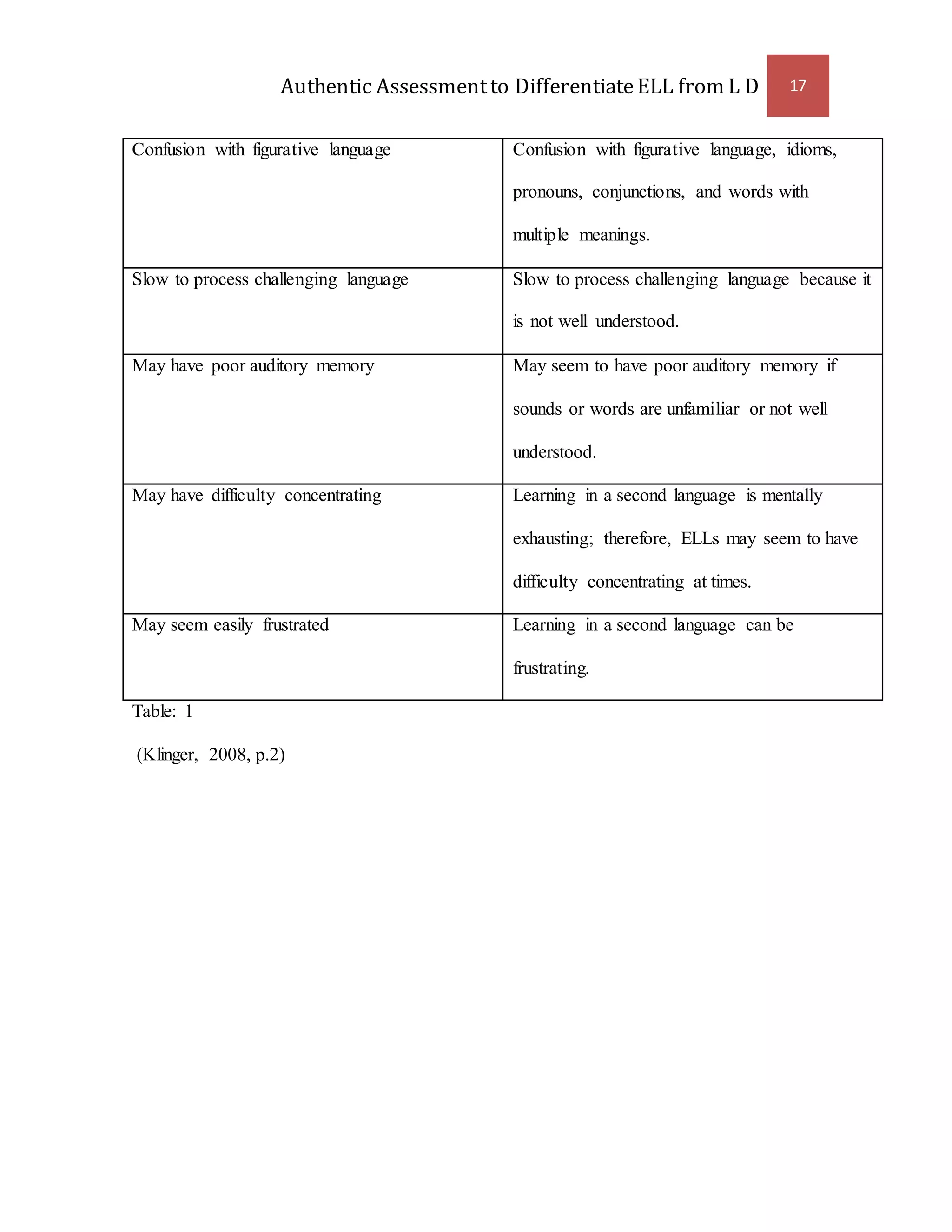 Authentic Assessment to Differentiate ELL from L D 17 
Confusion with figurative language Confusion with figurative language, idioms, 
pronouns, conjunctions, and words with 
multiple meanings. 
Slow to process challenging language Slow to process challenging language because it 
is not well understood. 
May have poor auditory memory May seem to have poor auditory memory if 
sounds or words are unfamiliar or not well 
understood. 
May have difficulty concentrating Learning in a second language is mentally 
exhausting; therefore, ELLs may seem to have 
difficulty concentrating at times. 
May seem easily frustrated Learning in a second language can be 
frustrating. 
Table: 1 
(Klinger, 2008, p.2) 
 