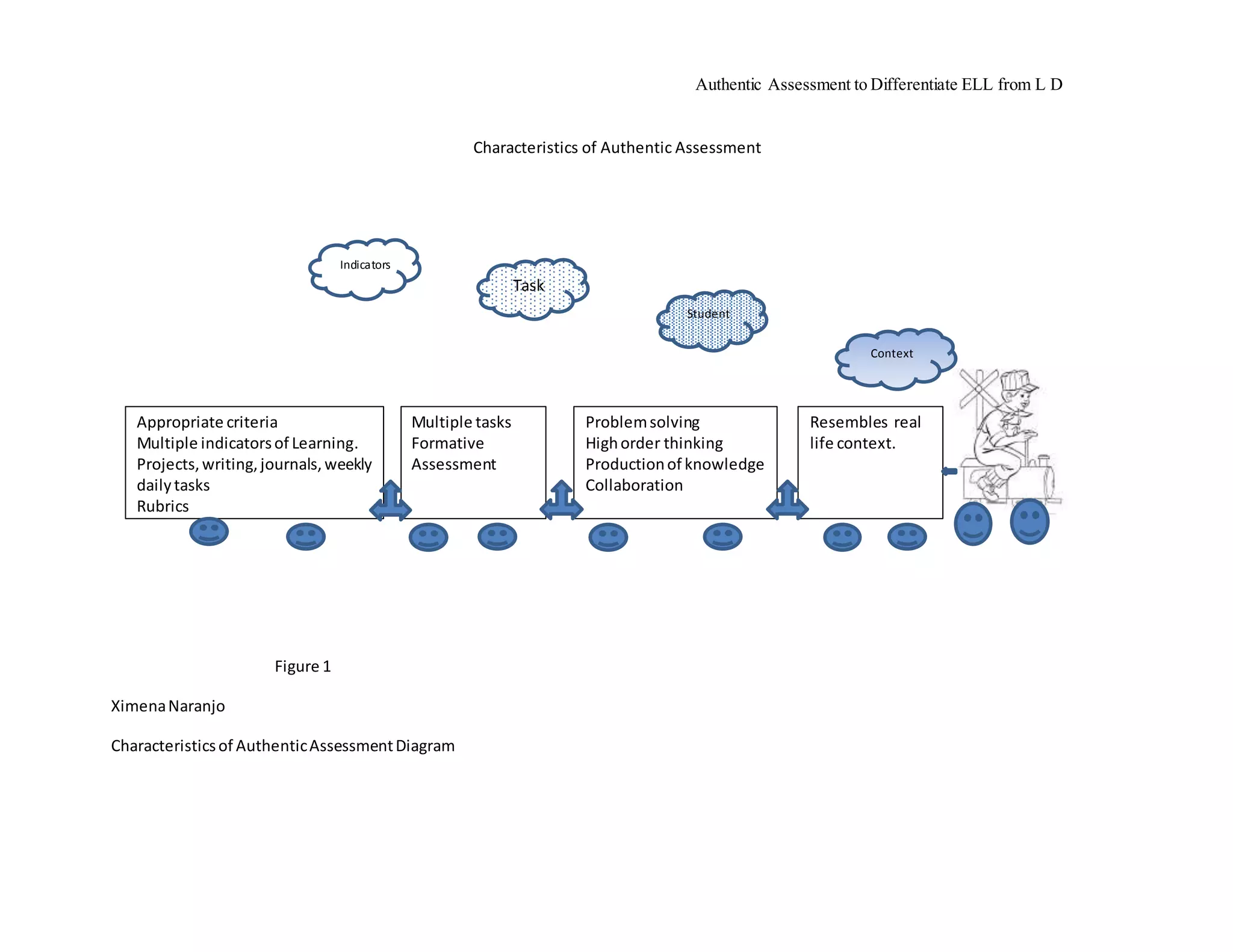 Authentic Assessment to Differentiate ELL from L D 8 
Characteristics of Authentic Assessment 
Indicators 
Figure 1 
Ximena Naranjo 
Characteristics of Authentic Assessment Diagram 
Resembles real 
life context. 
Appropriate criteria 
Multiple indicators of Learning. 
Projects, writing, journals, weekly 
daily tasks 
Rubrics 
Multiple tasks 
Formative 
Assessment 
Problem solving 
High order thinking 
Production of knowledge 
Collaboration 
Context 
Task 
factor 
s 
Student 
s 
factor 
s 
 