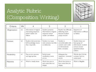 Analytic Rubric (Composition Writing) x1 x1 x2 x2 Wt Work is Illegible.  Work has three or four areas that are sloppy.  Work has one or two areas that are sloppy.  Work is neatly done.  Neatness Words don’t fit the context; hard to understand Adequate but repetitive ; invented words Fairly broad vocabulary; some errors Few errors; precise and appropriate Vocabulary Student does not have grasp of information; student cannot answer questions about subject.  Student is uncomfortable with content and is able to demonstrate basic concepts.  Student is at ease with content, but fails to elaborate.  Student demonstrates full knowledge (more than required).  Content  Sequence of information is difficult to follow.  Reader has difficulty following work because student jumps around.  Student presents information in logical sequence which reader can follow.  Information in logical, interesting sequence which reader can follow.  Organization 1 2 3 4 Criteria 