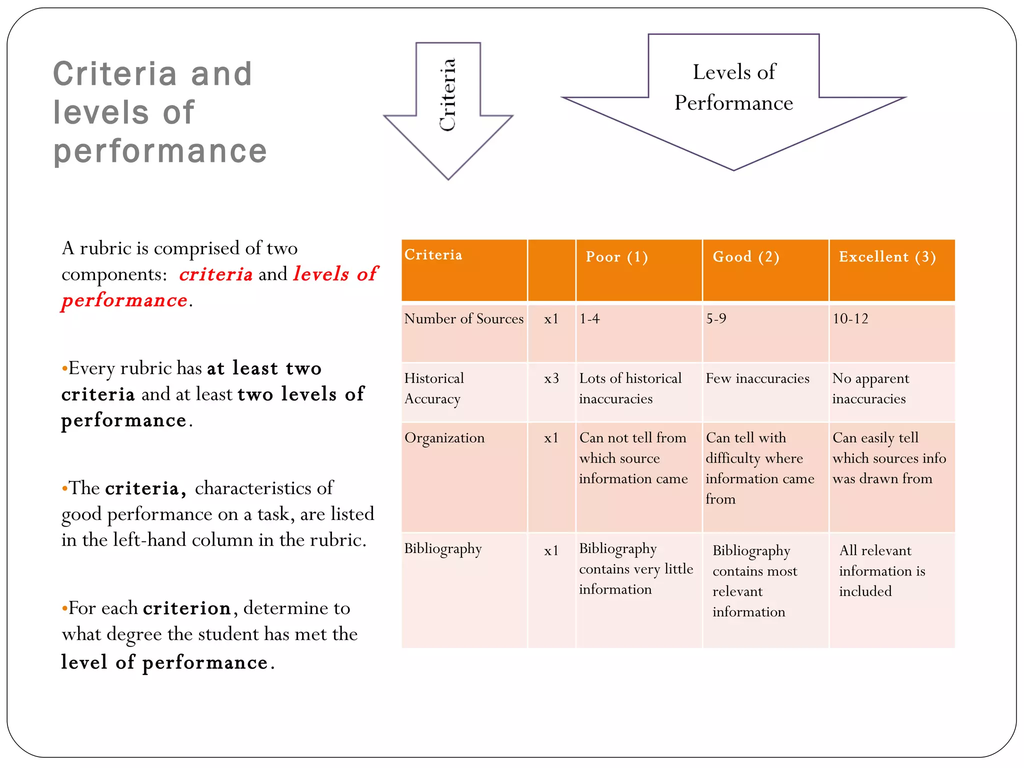 Criteria and  levels of performance A rubric is comprised of two components:   criteria  and  levels of performance .   Every rubric has  at least two criteria  and at least  two levels of performance .   The  criteria,  characteristics of good performance on a task, are listed in the left-hand column in the rubric. For each  criterion , determine to what degree the student has met the  level of performance .  Levels of Performance Criteria Poor (1) Good (2) Excellent (3) Number of Sources x1 1-4 5-9 10-12 Historical Accuracy x3 Lots of historical inaccuracies Few inaccuracies No apparent inaccuracies Organization x1 Can not tell from which source information came Can tell with difficulty where information came from Can easily tell which sources info was drawn from Bibliography x1 Bibliography contains very little information Bibliography contains most relevant information All relevant information is included 