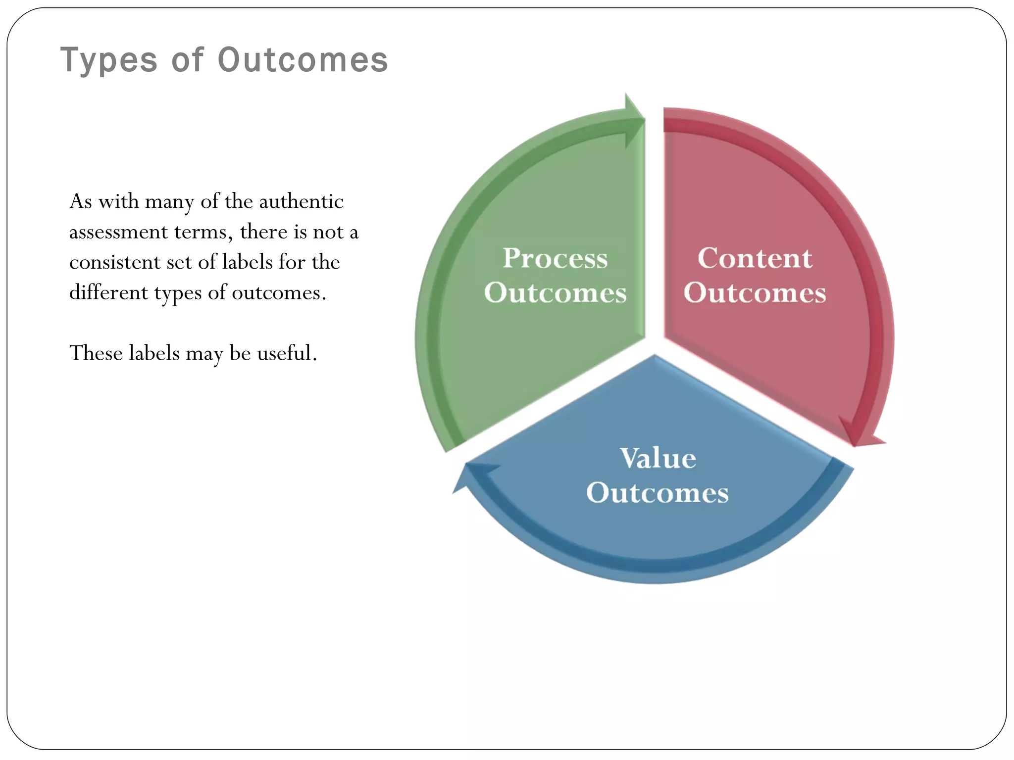 Types of Outcomes As with many of the authentic assessment terms, there is not a consistent set of labels for the different types of outcomes.   These labels may be useful. 