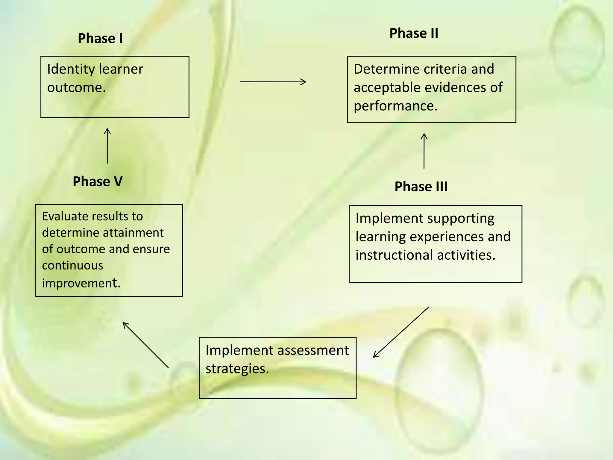 Phase I
Identity learner
outcome.
Determine criteria and
acceptable evidences of
performance.
Phase II
Evaluate results to
determine attainment
of outcome and ensure
continuous
improvement.
Phase V Phase III
Implement supporting
learning experiences and
instructional activities.
Implement assessment
strategies.
 