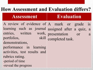 Assessment Evaluation
A review of evidence of
learning such as journal
entries, written work,
portfolios, skill
demonstrations,
performance in learning
activities, test results and
rubrics rating.
-period of time
-reveal the progress
A mark or grade is
assigned after a quiz, a
presentation or a
completed task.
How Assessment and Evaluation differs?
 