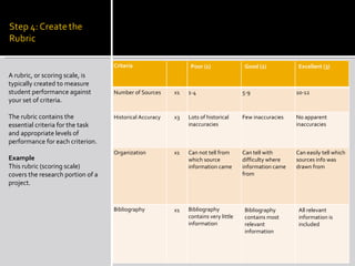 Criteria                    Poor (1)              Good (2)            Excellent (3)
A rubric, or scoring scale, is
typically created to measure
student performance against        Number of Sources     x1   1-4                    5-9                10-12
your set of criteria.

The rubric contains the            Historical Accuracy   x3   Lots of historical     Few inaccuracies   No apparent
essential criteria for the task                               inaccuracies                              inaccuracies
and appropriate levels of
performance for each criterion.
                                   Organization          x1   Can not tell from      Can tell with      Can easily tell which
Example                                                       which source           difficulty where   sources info was
This rubric (scoring scale)                                   information came       information came   drawn from
covers the research portion of a                                                     from
project.


                                   Bibliography          x1   Bibliography           Bibliography        All relevant
                                                              contains very little   contains most       information is
                                                              information            relevant            included
                                                                                     information
 