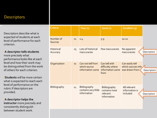 Criteria             Poor (1)            Good (2)           Excellent (3)

Descriptors describe what is
expected of students at each
                                 Number of      x1   1-4                  5-9                10-12
level of performance for each    Sources
criterion.
                                 Historical     x3   Lots of historical   Few inaccuracies   No apparent
•A descriptor tells students     Accuracy            inaccuracies                            inaccuracies
more precisely what
performance looks like at each
level and how their work may     Organization   x1   Can not tell from Can tell with    Can easily tell
be distinguished from the work                       which source      difficulty where which sources info
of others for each criterion.                        information came information came was drawn from
                                                                       from
•Students will be more certain
what is expected to reach each
level of performance on the
                                 Bibliography   x1   Bibliography         Bibliography       All relevant
rubric if descriptors are                            contains very little contains most      information is
provided.                                            information          relevant           included
                                                                          information
•A descriptor helps the
instructor more precisely and
consistently distinguish
between student work.
 