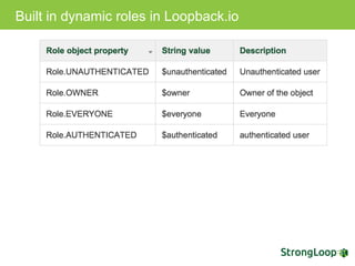 Built in dynamic roles in Loopback.io
 
