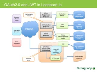 OAuth2.0 and JWT in Loopback.io
 