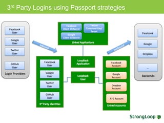 3rd Party Logins using Passport strategies
 
