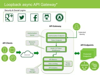 Security & Social Logins
Loopback async API Gateway*
 