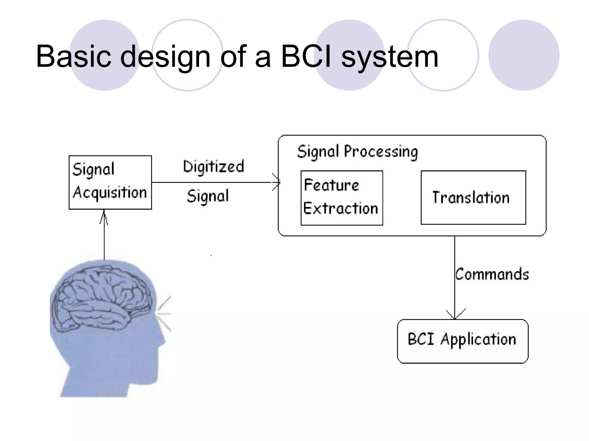 Basic design of a BCI system
 
