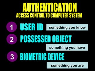 AUTHENTICATION ACCESS CONTROL TO COMPUTER SYSTEM USER ID something you know POSSESSED OBJECT BIOMETRIC DEVICE something you are something you have 1 2 3 
