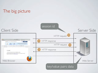 The big picture


                   session id
Client Side                                   Server Side
                              HTTP request

                   HTTP response
                              HTTP request

                   HTTP response



Web Browser                                     Web Server

                       key/value pairs data
 