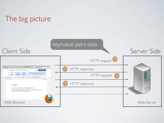 The big picture


                   key/value pairs data
Client Side                                         Server Side
                                     HTTP request

                          HTTP response
                                     HTTP request

                          HTTP response



Web Browser                                           Web Server
 